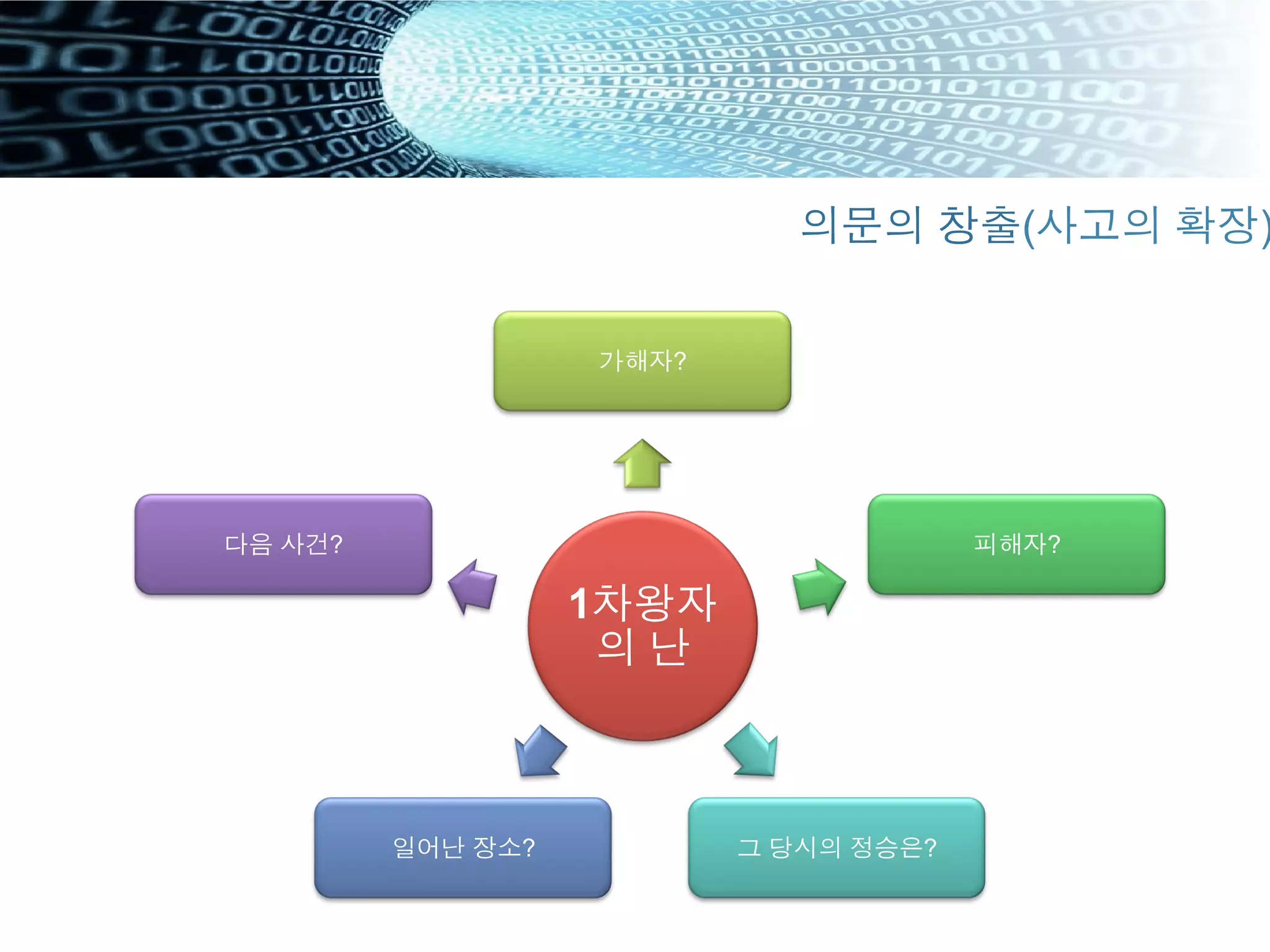 1차왕자
의 난
가해자?
피해자?
그 당시의 정승은?일어난 장소?
다음 사건?
의문의 창출(사고의 확장)
 