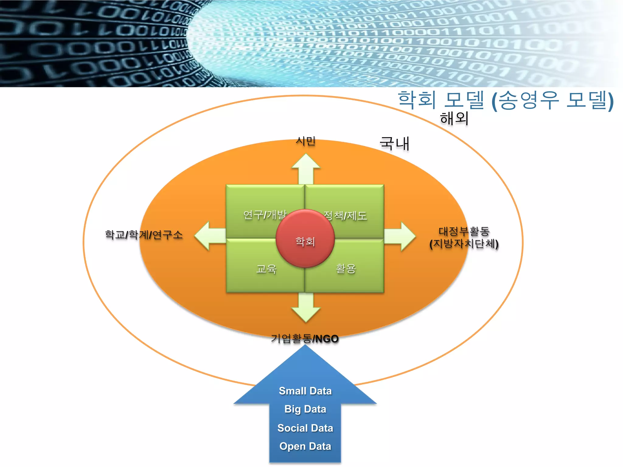 학회 모델 (송영우 모델)
Small Data
Big Data
Social Data
Open Data
연구/개발
교육 활용
정책/제도
학회
시민
기업활동/NGO
대정부활동
(지방자치단체)
학교/학계/연구소
국내
해외
 
