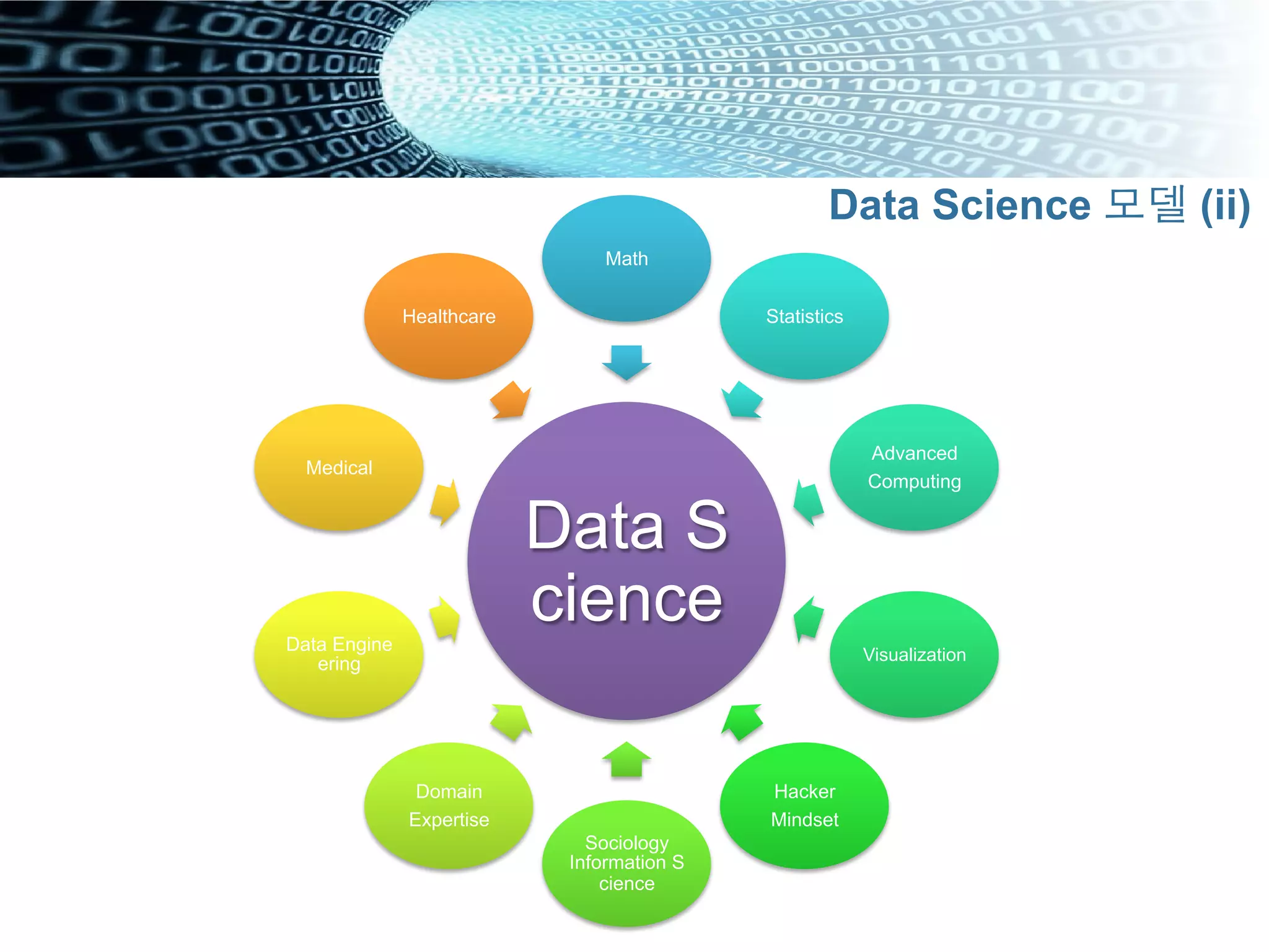 Data S
cience
Math
Statistics
Advanced
Computing
Visualization
Hacker
Mindset
Sociology
Information S
cience
Domain
Expertise
Data Engine
ering
Medical
Healthcare
Data Science 모델 (ii)
 