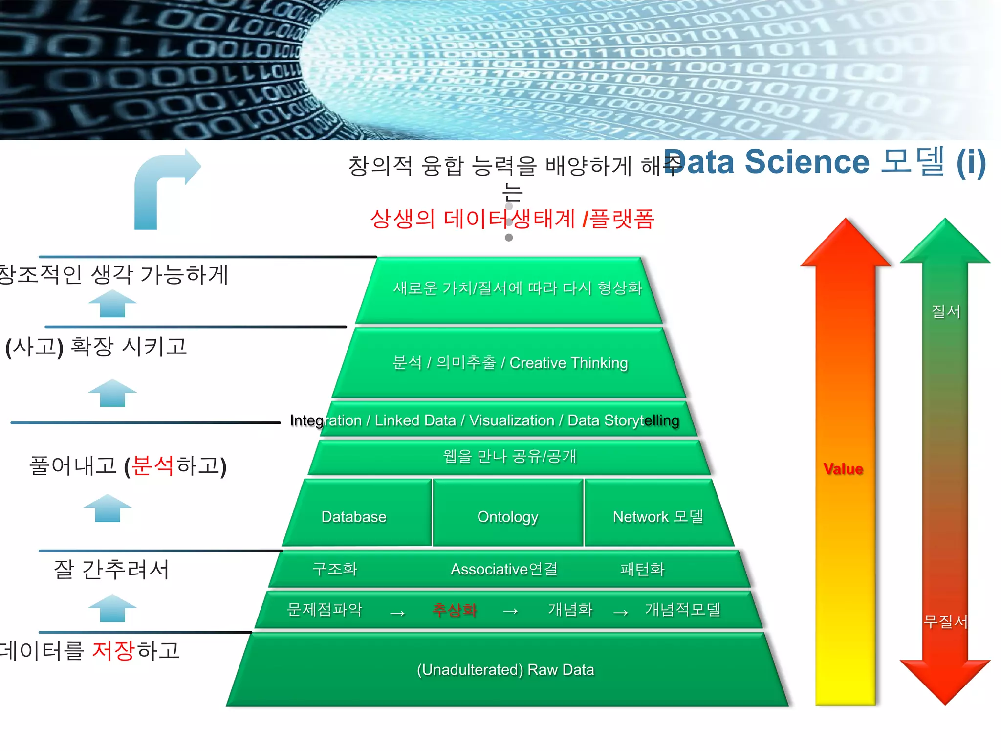 Data Science 모델 (i)
구조화
(Unadulterated) Raw Data
Database Ontology Network 모델
분석 / 의미추출 / Creative Thinking
데이터를 저장하고
잘 간추려서
풀어내고 (분석하고)
(사고) 확장 시키고
창조적인 생각 가능하게
창의적 융합 능력을 배양하게 해주
는
상생의 데이터생태계 /플랫폼
Associative연결 패턴화
추상화 개념화→
Value
새로운 가치/질서에 따라 다시 형상화
질서
무질서
문제점파악 개념적모델→→
웹을 만나 공유/공개
Integration / Linked Data / Visualization / Data Storytelling
 