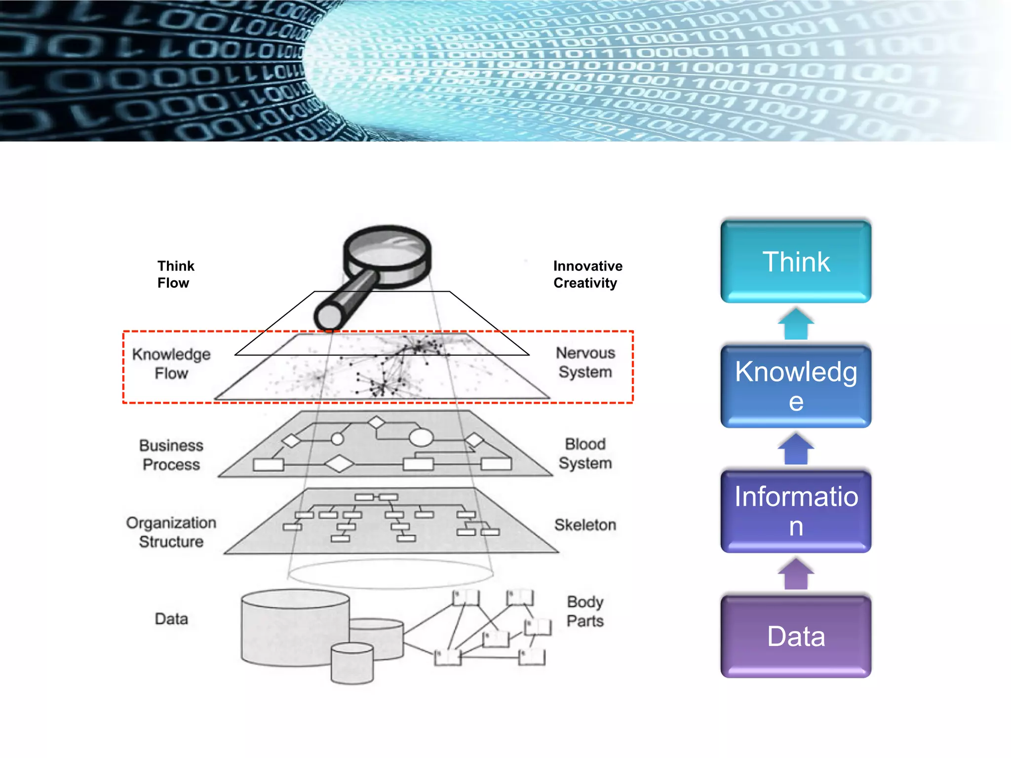 Think
Flow
Innovative
Creativity
Data
Informatio
n
Knowledg
e
Think
 