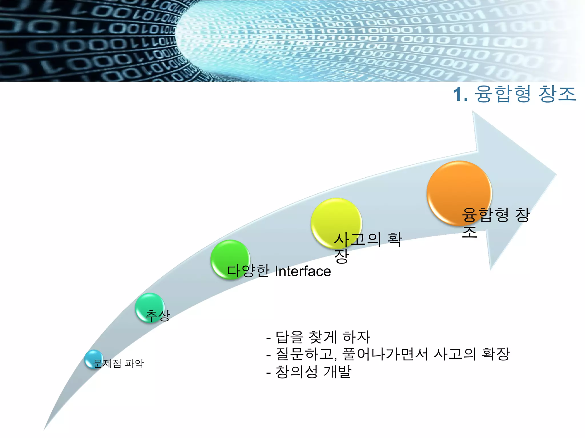 1. 융합형 창조
문제점 파악
추상
다양한 Interface
사고의 확
장
융합형 창
조
- 답을 찾게 하자
- 질문하고, 풀어나가면서 사고의 확장
- 창의성 개발
 