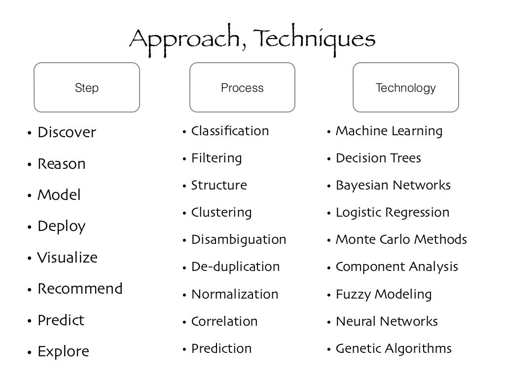 List of basic data science techniques - opmery