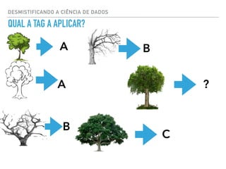 DESMISTIFICANDO A CIÊNCIA DE DADOS
QUAL A TAG A APLICAR?
A
A
B
B
C
?
 