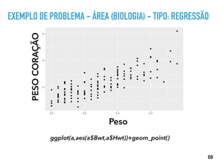 PESOCORAÇÃO
Peso
ggplot(a,aes(a$Bwt,a$Hwt))+geom_point()
EXEMPLO DE PROBLEMA - ÁREA (BIOLOGIA) - TIPO: REGRESSÃO
68
 