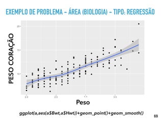 Peso
PESOCORAÇÃOEXEMPLO DE PROBLEMA - ÁREA (BIOLOGIA) - TIPO: REGRESSÃO
69
ggplot(a,aes(a$Bwt,a$Hwt))+geom_point()+geom_smooth()
 