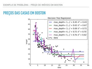 EXEMPLO DE PROBLEMA - PREÇO DE IMÓVEIS EM BOSTON
PREÇOS DAS CASAS EM BOSTON
 