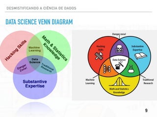 DESMISTIFICANDO A CIÊNCIA DE DADOS
DATA SCIENCE VENN DIAGRAM
9
 