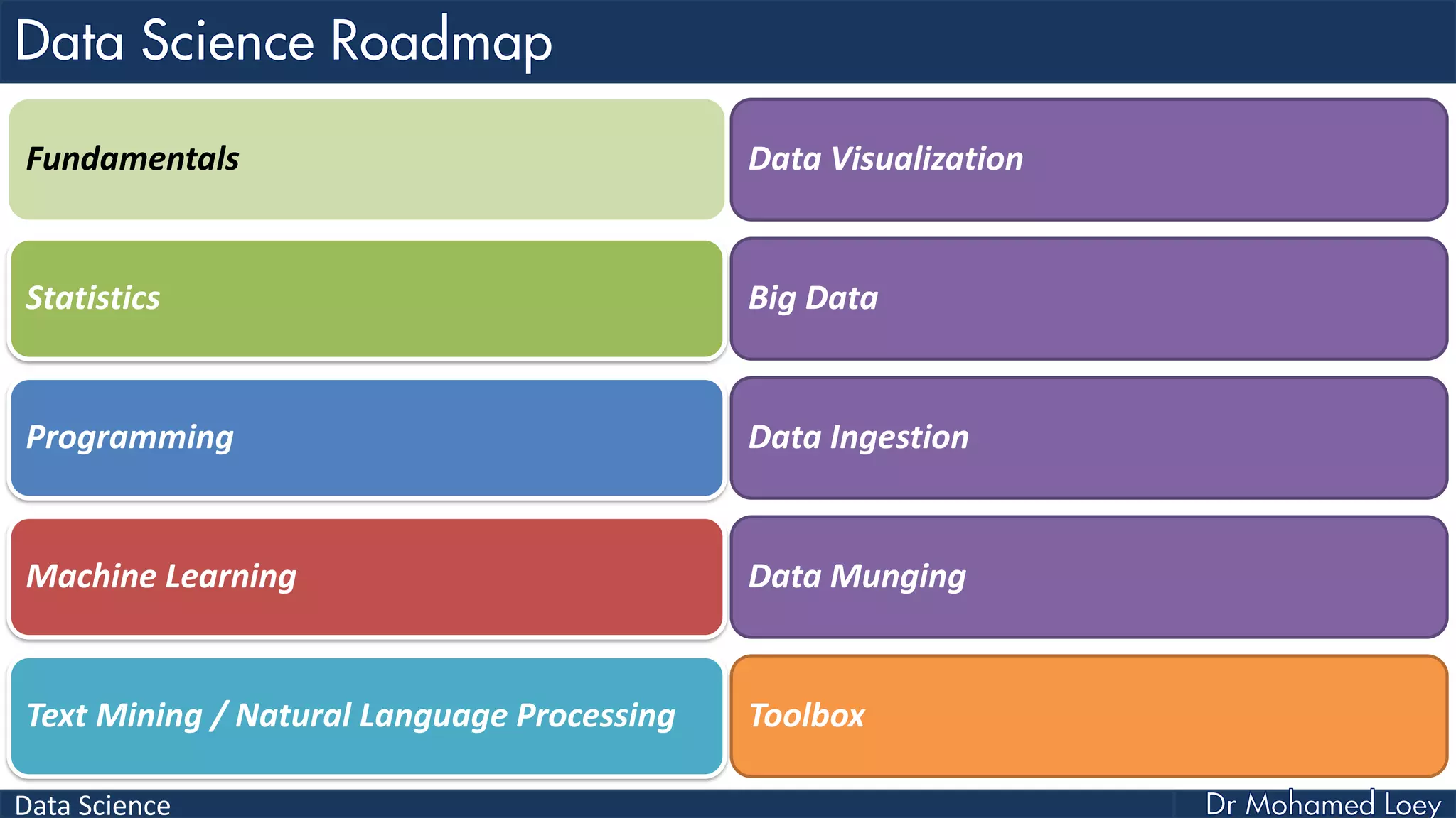 Data Science
Fundamentals
Statistics
Programming
Machine Learning
Text Mining / Natural Language Processing
Data Visualization
Big Data
Data Ingestion
Data Munging
Toolbox
 