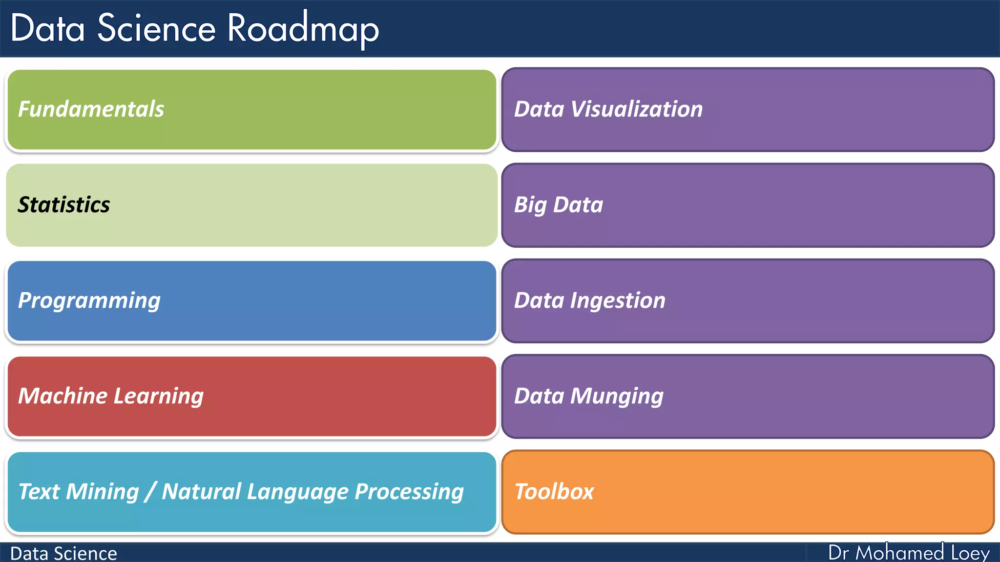 Data Science
Fundamentals
Statistics
Programming
Machine Learning
Text Mining / Natural Language Processing
Data Visualization
Big Data
Data Ingestion
Data Munging
Toolbox
 