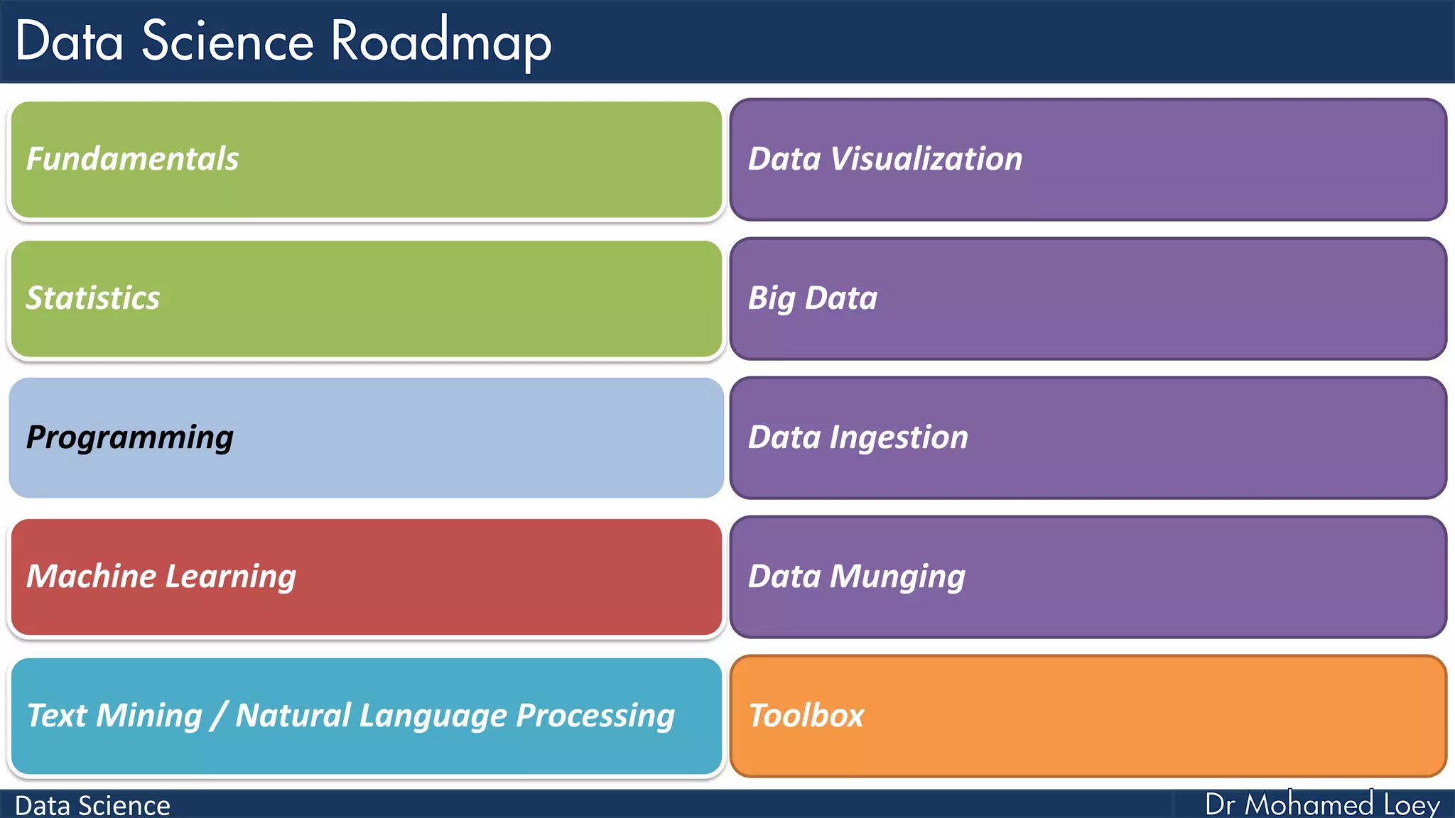 Data Science
Fundamentals
Statistics
Programming
Machine Learning
Text Mining / Natural Language Processing
Data Visualization
Big Data
Data Ingestion
Data Munging
Toolbox
 