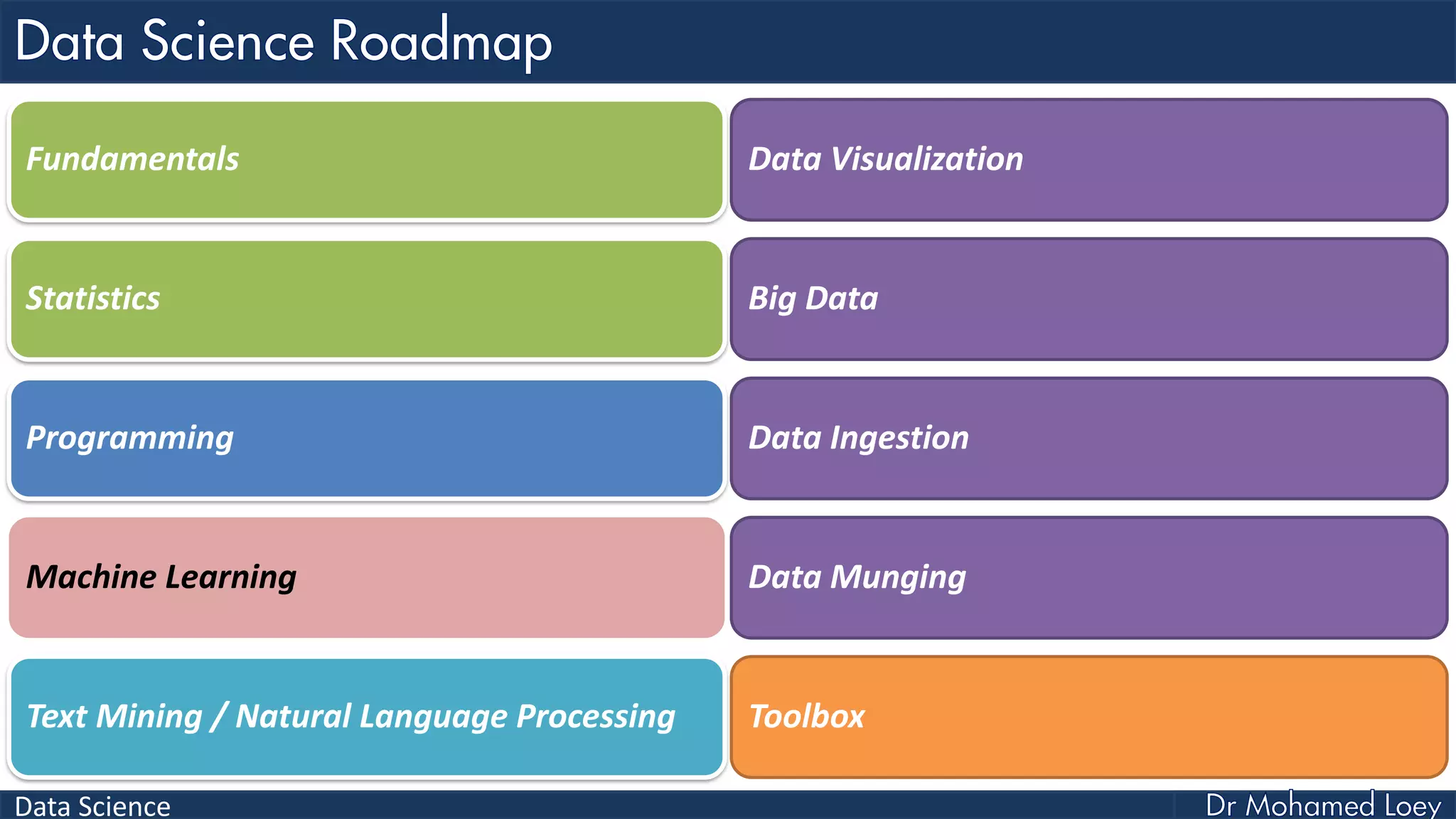 Data Science
Fundamentals
Statistics
Programming
Machine Learning
Text Mining / Natural Language Processing
Data Visualization
Big Data
Data Ingestion
Data Munging
Toolbox
 