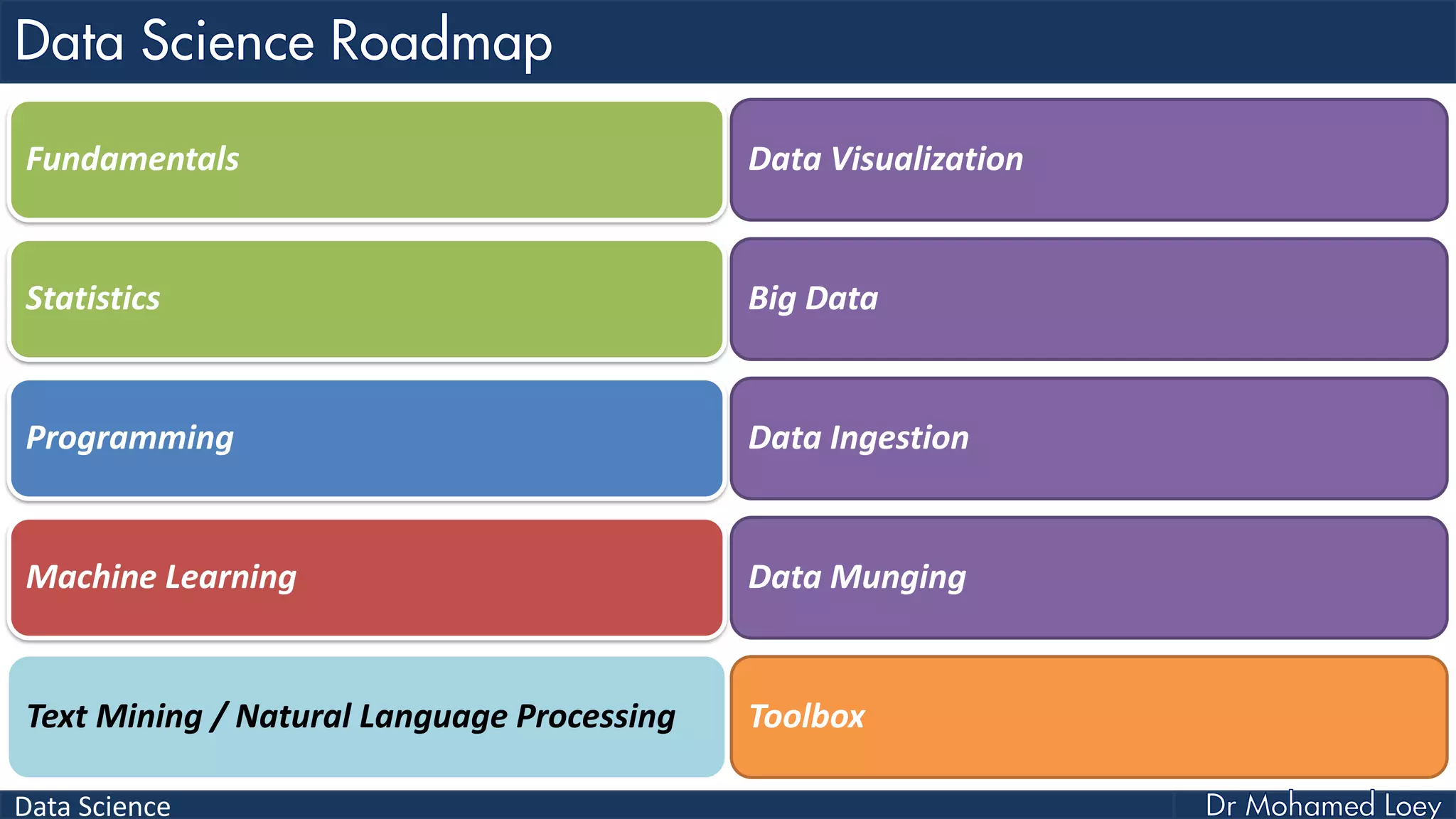 Data Science
Fundamentals
Statistics
Programming
Machine Learning
Text Mining / Natural Language Processing
Data Visualization
Big Data
Data Ingestion
Data Munging
Toolbox
 
