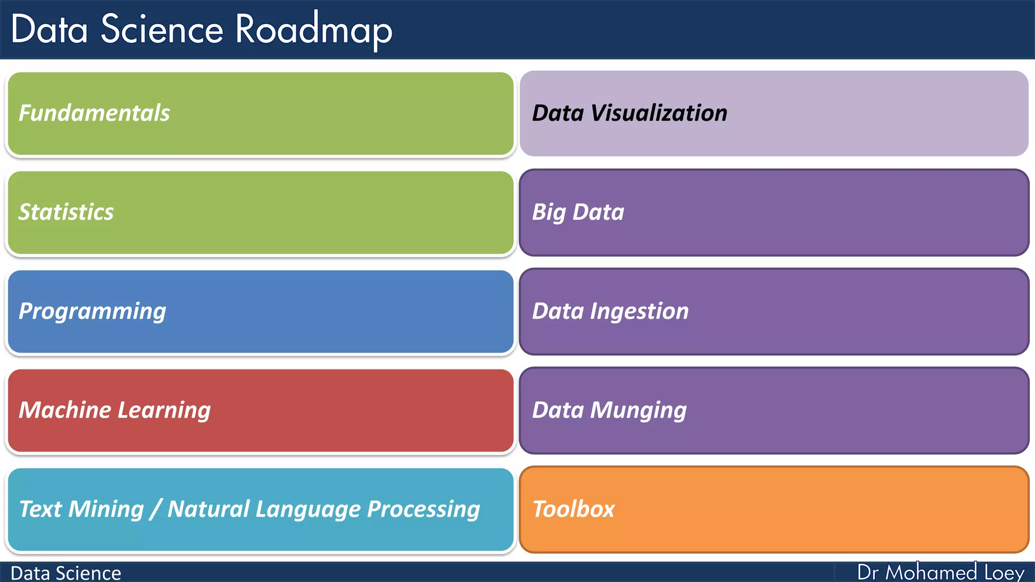 Data Science
Fundamentals
Statistics
Programming
Machine Learning
Text Mining / Natural Language Processing
Data Visualization
Big Data
Data Ingestion
Data Munging
Toolbox
 
