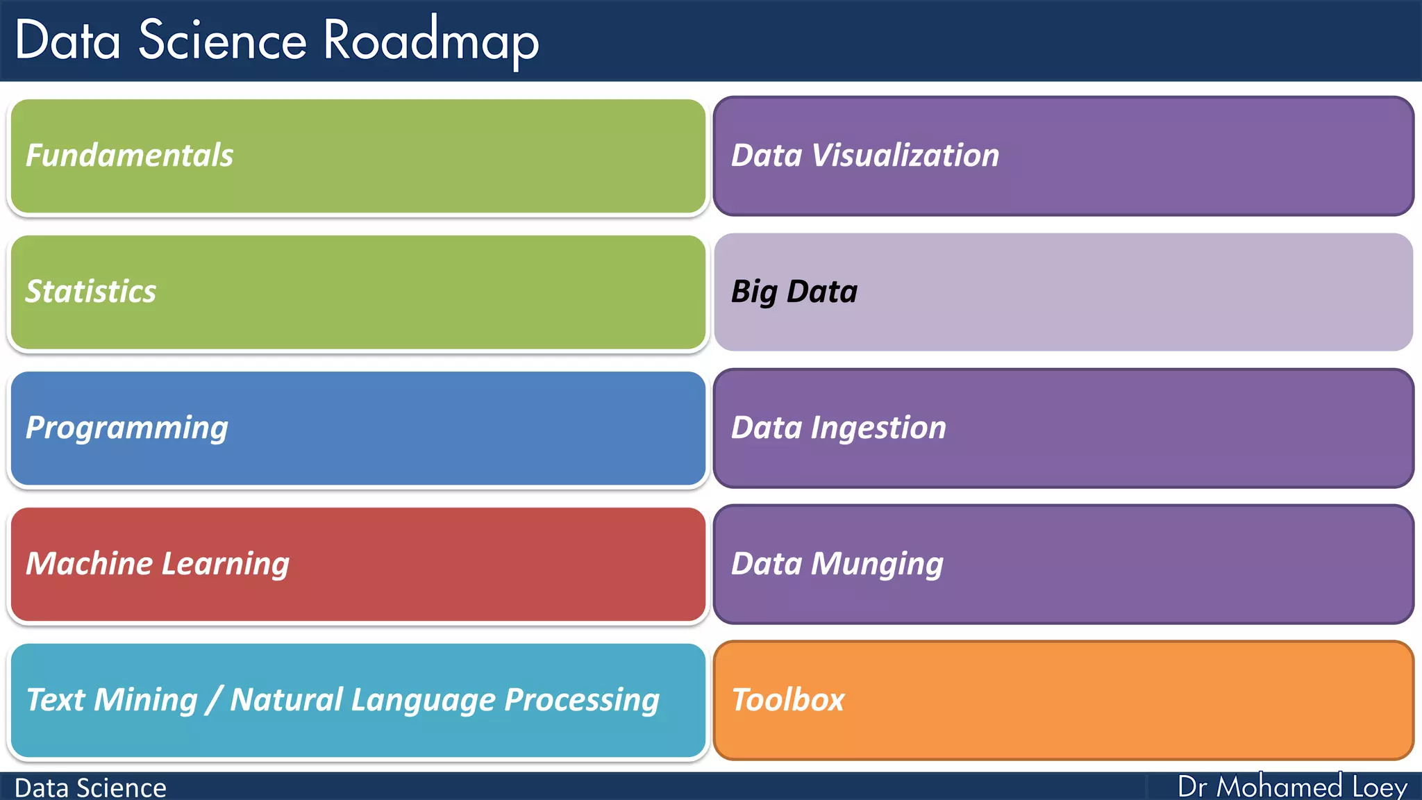 Data Science
Fundamentals
Statistics
Programming
Machine Learning
Text Mining / Natural Language Processing
Data Visualization
Big Data
Data Ingestion
Data Munging
Toolbox
 