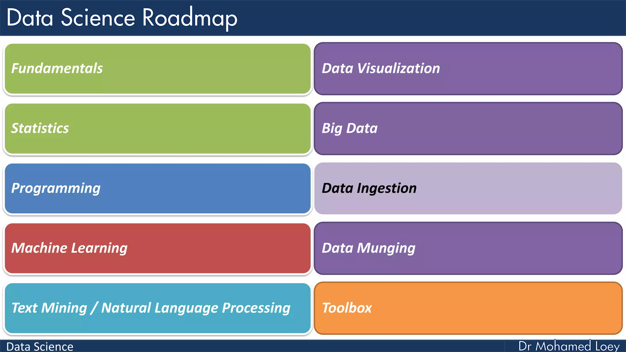 Data Science
Fundamentals
Statistics
Programming
Machine Learning
Text Mining / Natural Language Processing
Data Visualization
Big Data
Data Ingestion
Data Munging
Toolbox
 