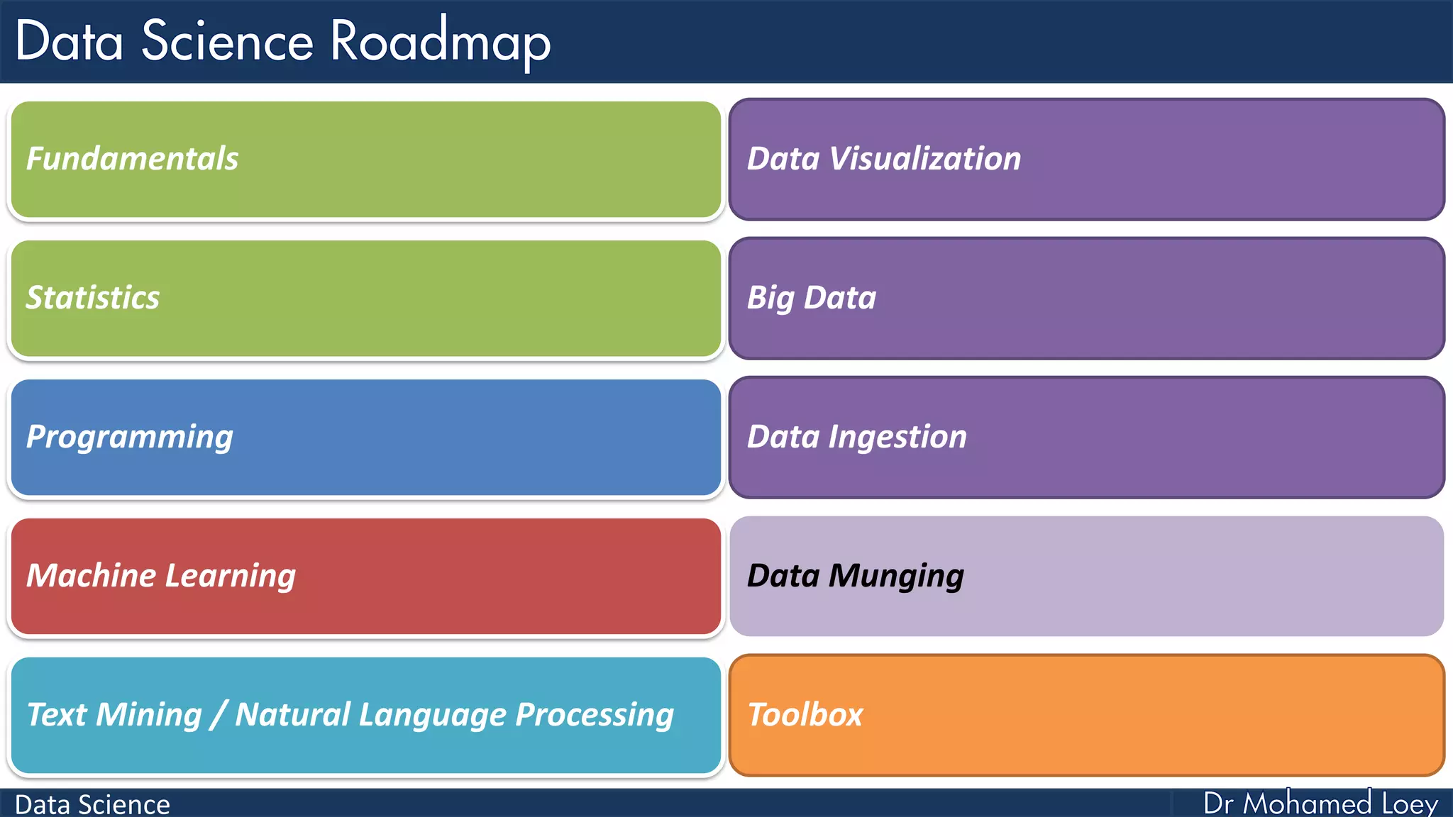 Data Science
Fundamentals
Statistics
Programming
Machine Learning
Text Mining / Natural Language Processing
Data Visualization
Big Data
Data Ingestion
Data Munging
Toolbox
 