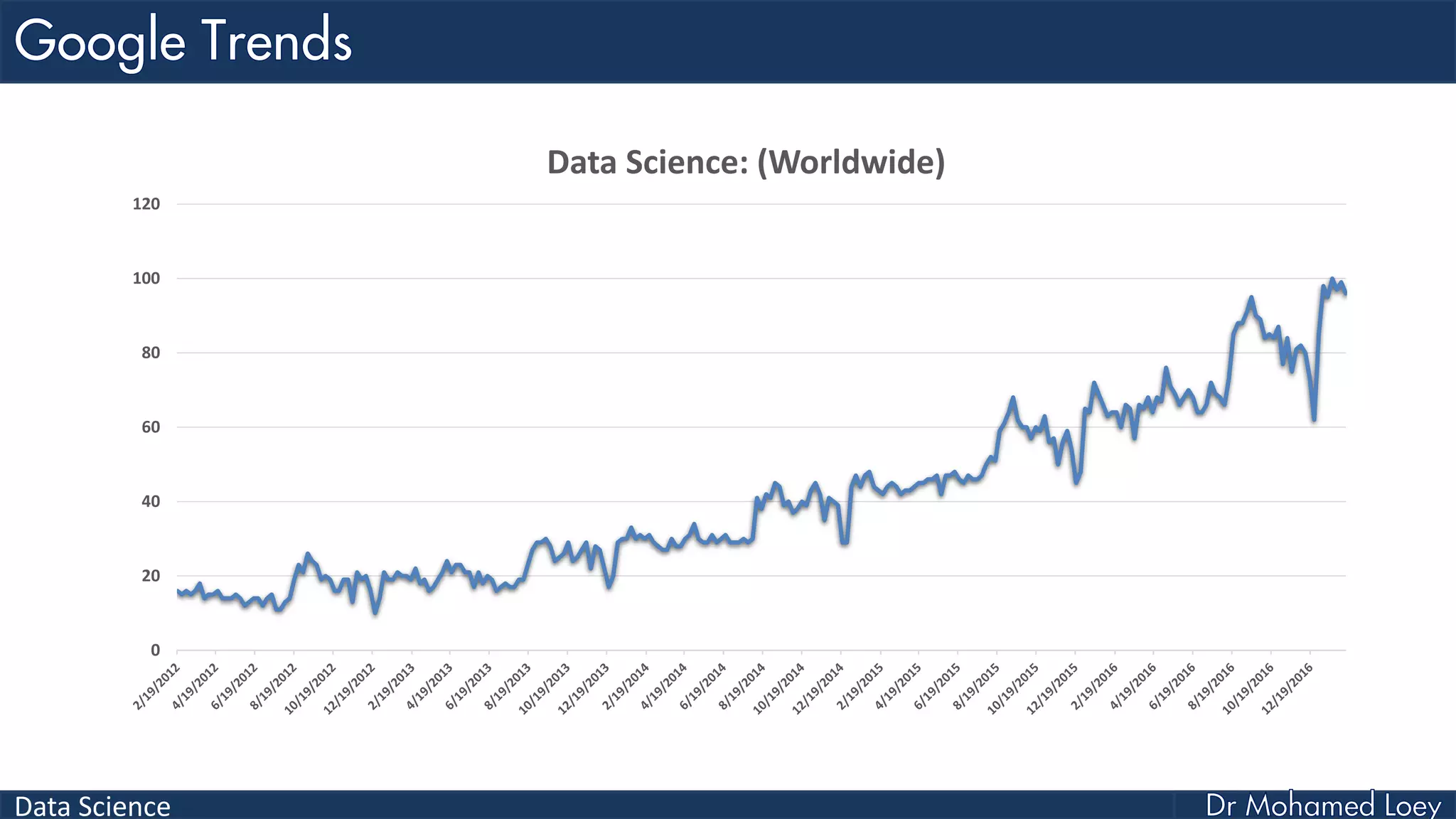 Data Science
0
20
40
60
80
100
120
Data Science: (Worldwide)
 