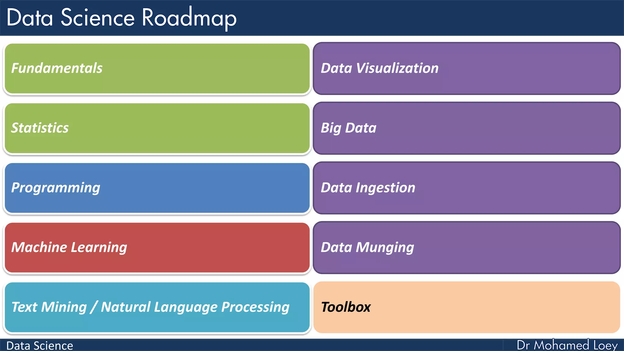 Data Science
Fundamentals
Statistics
Programming
Machine Learning
Text Mining / Natural Language Processing
Data Visualization
Big Data
Data Ingestion
Data Munging
Toolbox
 