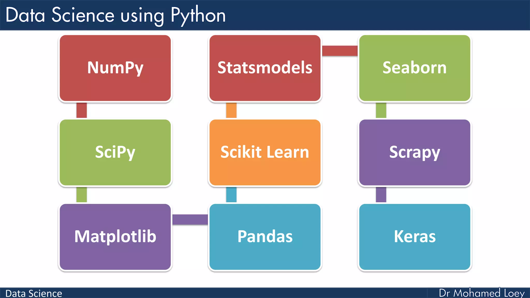 Data Science
NumPy
SciPy
Matplotlib Pandas
Scikit Learn
Statsmodels Seaborn
Scrapy
Keras
 
