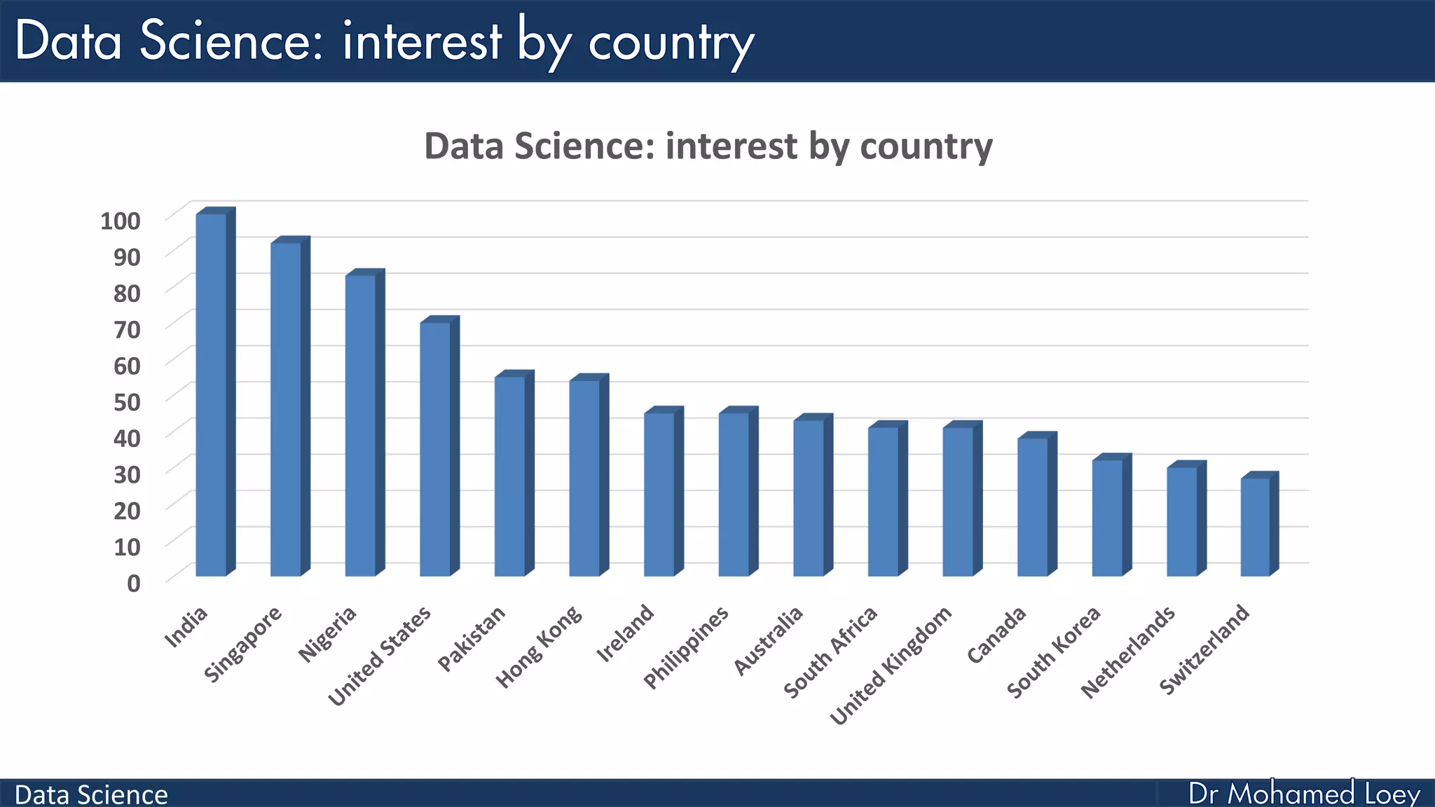 Data Science
0
10
20
30
40
50
60
70
80
90
100
Data Science: interest by country
 