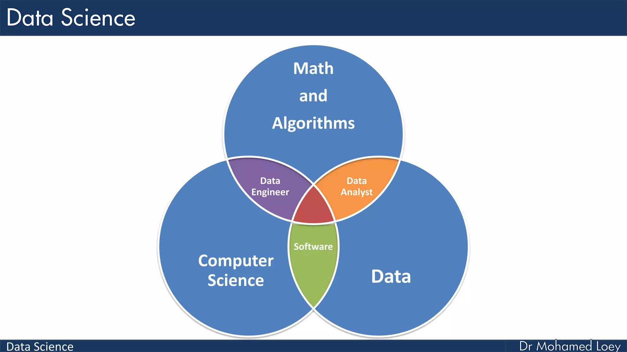 Data Science
Data
Engineer
Data
Analyst
Software
Math
and
Algorithms
Computer
Science Data
 