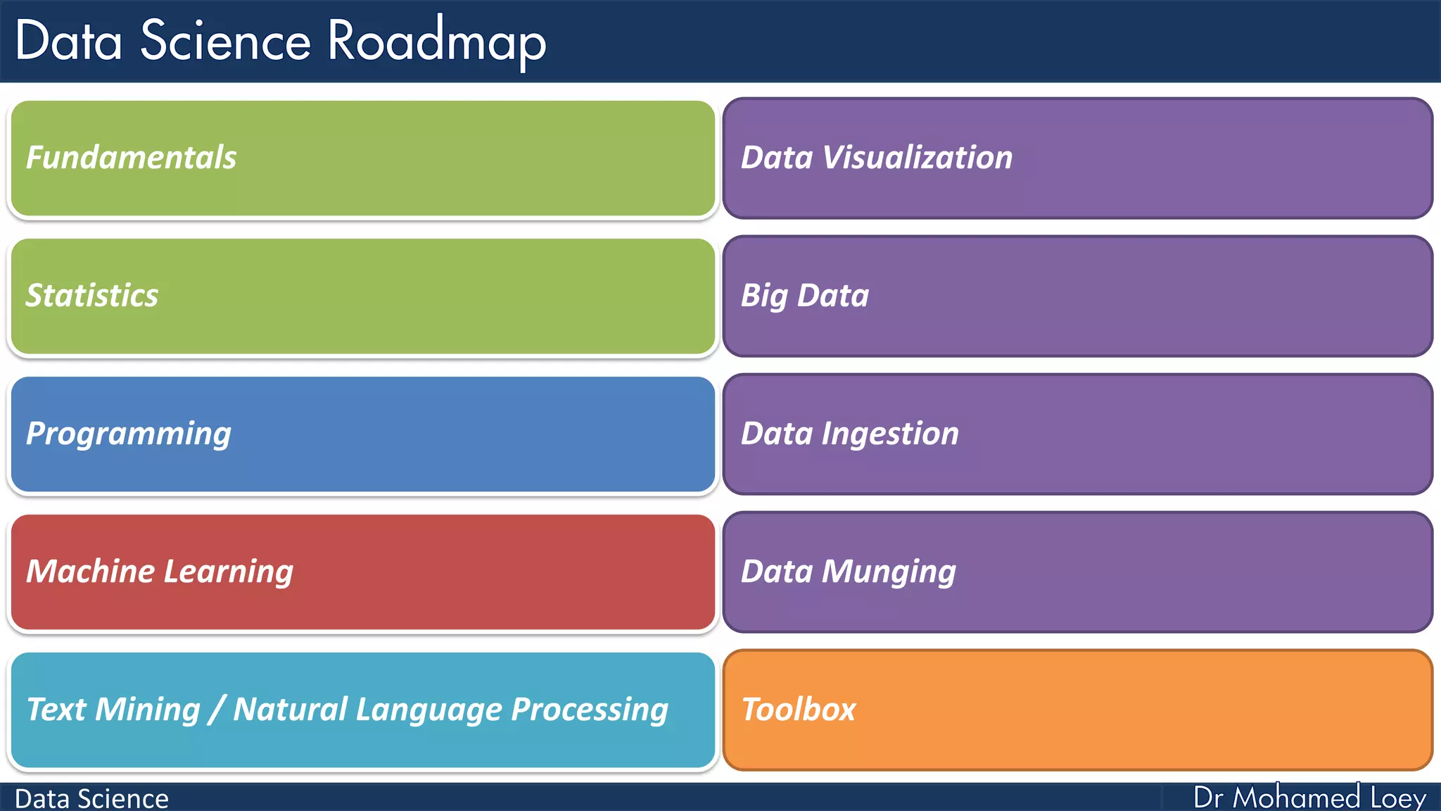 Data Science
Fundamentals
Statistics
Programming
Machine Learning
Text Mining / Natural Language Processing
Data Visualization
Big Data
Data Ingestion
Data Munging
Toolbox
 