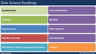 Data Science
Fundamentals
Statistics
Programming
Machine Learning
Text Mining / Natural Language Processing
Data Visualization
Big Data
Data Ingestion
Data Munging
Toolbox
 
