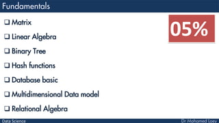 Data Science
 Matrix
 Linear Algebra
 Binary Tree
 Hash functions
 Database basic
 Multidimensional Data model
 Relational Algebra
05%
 