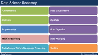 Data Science
Fundamentals
Statistics
Programming
Machine Learning
Text Mining / Natural Language Processing
Data Visualization
Big Data
Data Ingestion
Data Munging
Toolbox
 