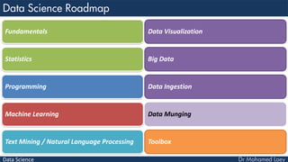 Data Science
Fundamentals
Statistics
Programming
Machine Learning
Text Mining / Natural Language Processing
Data Visualization
Big Data
Data Ingestion
Data Munging
Toolbox
 