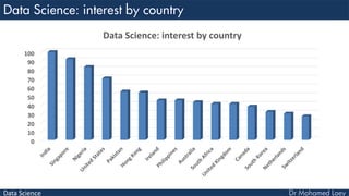 Data Science
0
10
20
30
40
50
60
70
80
90
100
Data Science: interest by country
 