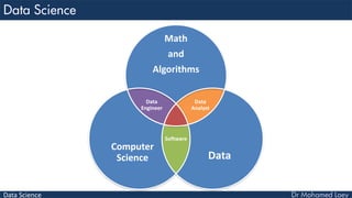 Data Science
Data
Engineer
Data
Analyst
Software
Math
and
Algorithms
Computer
Science Data
 