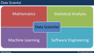 Data Science
Mathematics Statistical Analysis
Machine Learning Software Engineering
Data Scientist
 