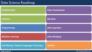 Data Science
Fundamentals
Statistics
Programming
Machine Learning
Text Mining / Natural Language Processing
Data Visualization
Big Data
Data Ingestion
Data Munging
Toolbox
 
