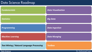 Data Science
Fundamentals
Statistics
Programming
Machine Learning
Text Mining / Natural Language Processing
Data Visualization
Big Data
Data Ingestion
Data Munging
Toolbox
 