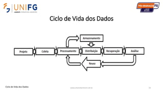 Ciclo de Vida dos Dados
www.alvarofpinheiro.eti.br 14Ciclo de Vida dos Dados
 