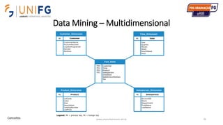 Data Mining – Multidimensional
www.alvarofpinheiro.eti.br 70Conceitos
 