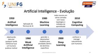 Artificial Intelligence - Evolução
www.alvarofpinheiro.eti.br 89
1950
Artifical
Intelligence
1960
Weak
Artificial
Intelligence
1980
Machine
Learning
2000
Deep
Learning
2010
Cognitive
Computing
objetivando
executar
qualquer tarefa
intelectual que
um humano
pudesse realizar
Aplicação de
Técnicas de IA
aprender e
desenvolver
modelos para
atividades dentro
de domínios
específicos
redes neurais em
várias camadas
com novas
topologias e
métodos de
aprendizado
conhecer e
interagir
naturalmente
com humanos
 