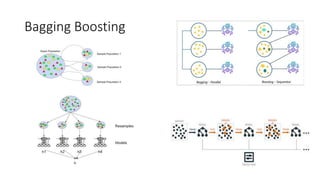 Bagging Boosting
 