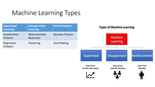 Machine Learning Types
Supervised
Learning
Unsupervised
Learning
Reinforcement
Classification
Problem
Dimensionality
Reduction
Decision Process
Regression
Problem
Clustering Goal Making
 