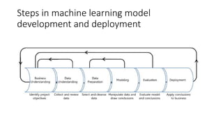 Steps in machine learning model
development and deployment
 