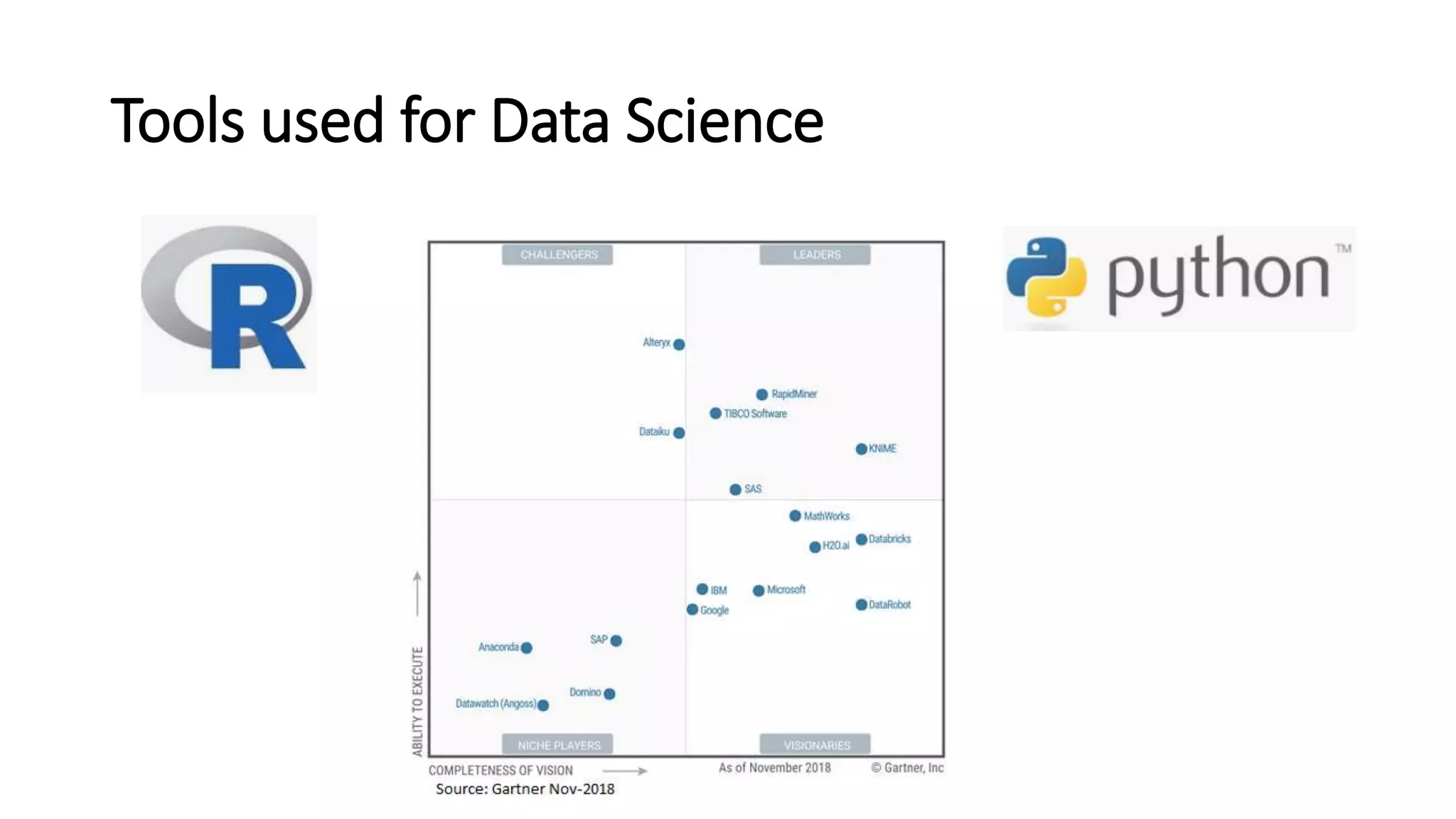 Tools used for Data Science