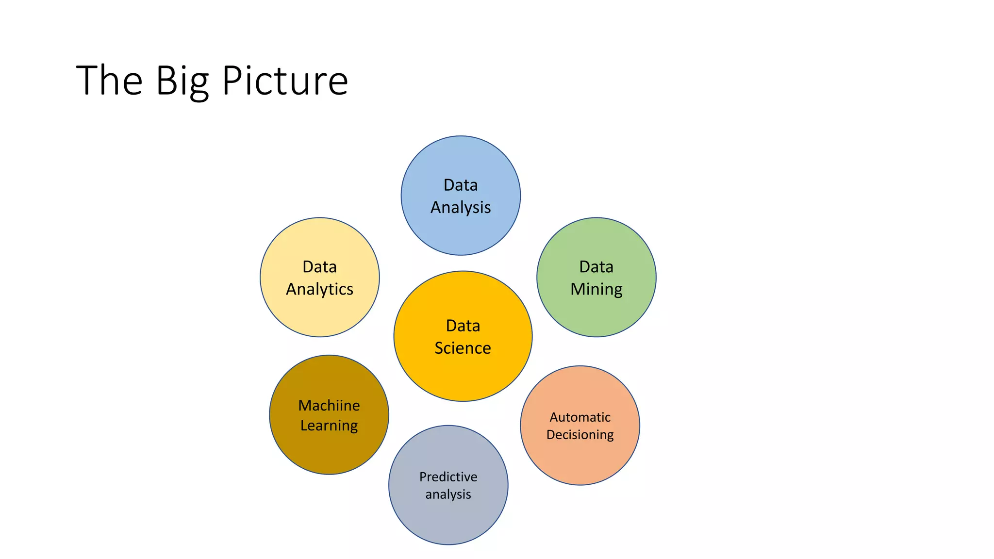 Data
Science
Data
Mining
Automatic
Decisioning
Predictive
analysis
Machiine
Learning
Data
Analytics
Data
Analysis
The Big Picture