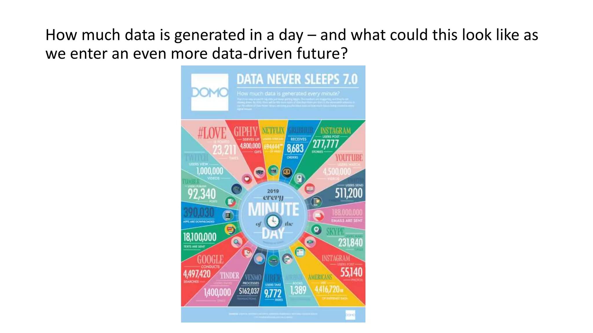 How much data is generated in a day – and what could this look like as
we enter an even more data-driven future?