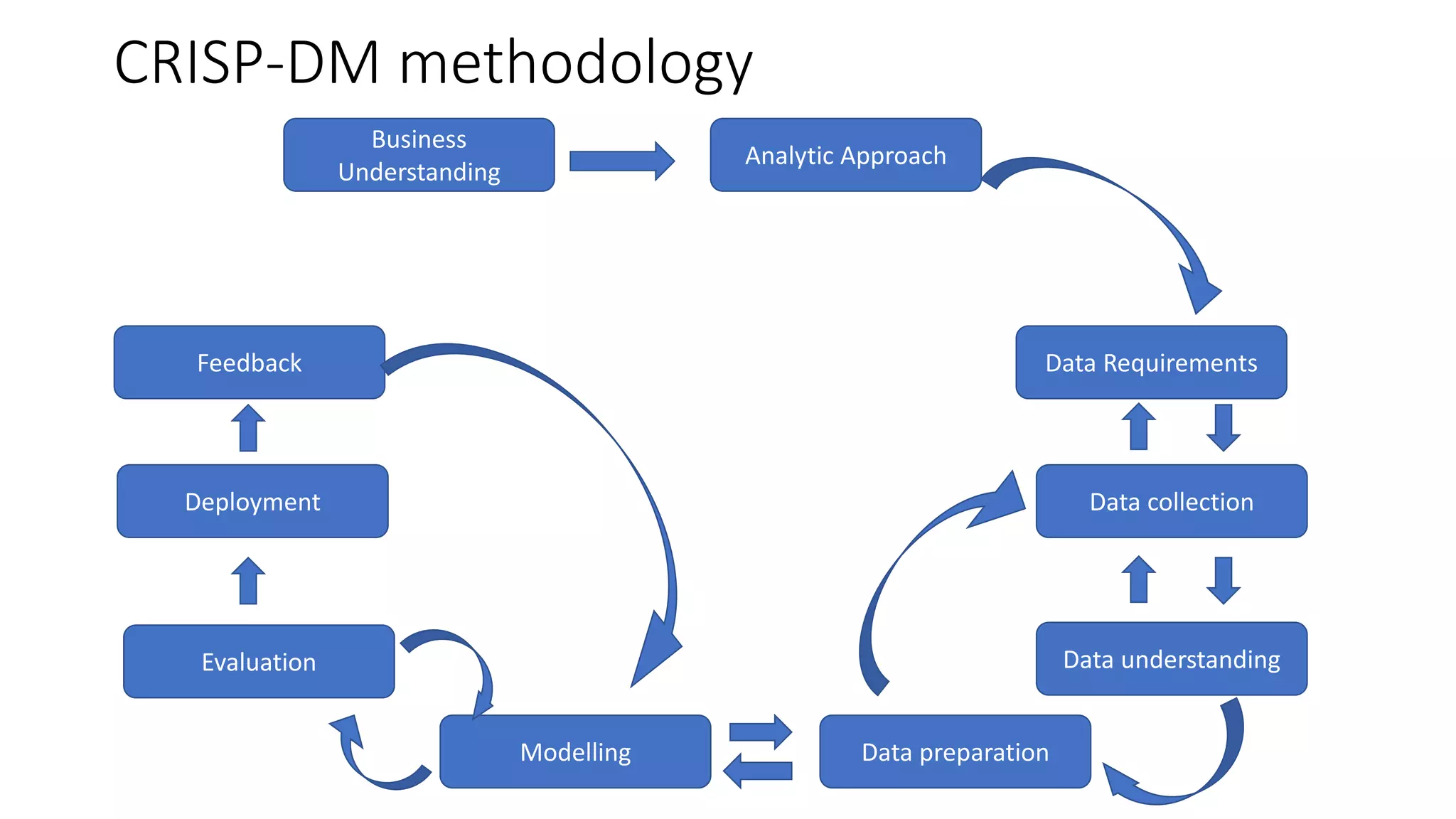 Business
Understanding
Analytic Approach
Data Requirements
Data collection
Data understanding
Data preparationModelling
Evaluation
Deployment
Feedback
CRISP-DM methodology