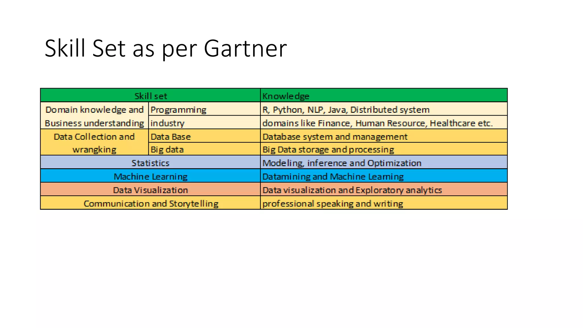 Skill Set as per Gartner