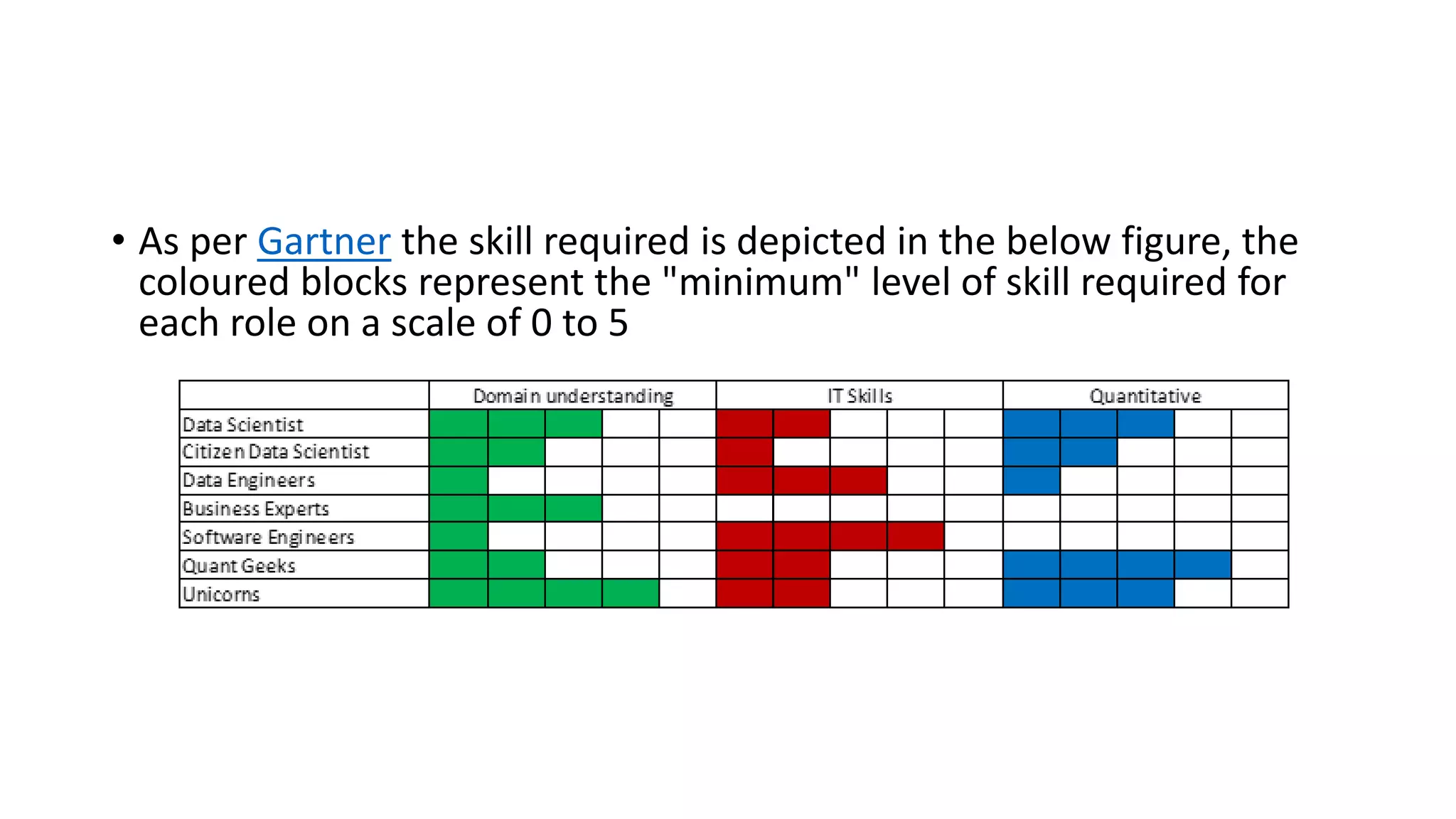 • As per Gartner the skill required is depicted in the below figure, the
coloured blocks represent the "minimum" level of skill required for
each role on a scale of 0 to 5