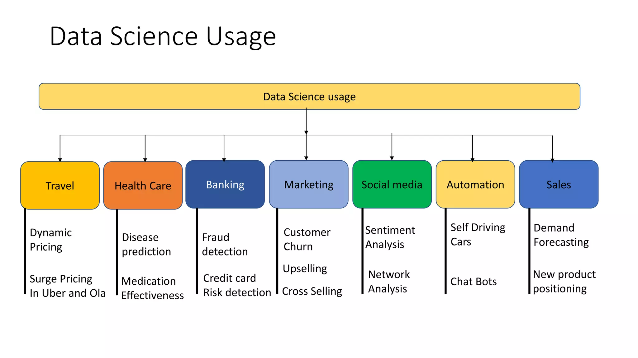 Health CareTravel Marketing AutomationBanking Social media Sales
Data Science usage
Dynamic
Pricing
Surge Pricing
In Uber and Ola
Disease
prediction
Medication
Effectiveness
Fraud
detection
Credit card
Risk detection
Customer
Churn
Upselling
Cross Selling
Sentiment
Analysis
Network
Analysis
Self Driving
Cars
Chat Bots
Demand
Forecasting
New product
positioning
Data Science Usage
