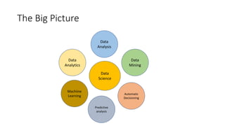 Data
Science
Data
Mining
Automatic
Decisioning
Predictive
analysis
Machiine
Learning
Data
Analytics
Data
Analysis
The Big ...
